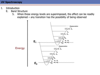 UV Spectroscopy
I. Introduction
E. Band Structure
5. When these energy levels are superimposed, the effect can be readily
explained – any transition has the possibility of being observed
Energy
Vo
V4
V3
V2
V1
Disassociation
R1 - Rn
R1 - Rn
R1 - Rn
R1 - Rn
R1 - Rn
E0
E1 Vo
V4
V3
V2
V1
Disassociation
R1 - Rn
R1 - Rn
R1 - Rn
R1 - Rn
R1 - Rn
 