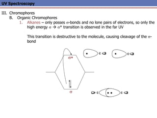 UV Spectroscopy
III. Chromophores
B. Organic Chromophores
1. Alkanes – only posses s-bonds and no lone pairs of electrons, so only the
high energy s  s* transition is observed in the far UV
This transition is destructive to the molecule, causing cleavage of the s-
bond
s*
s C C
C C
 