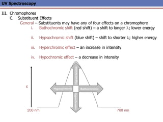 UV Spectroscopy
III. Chromophores
C. Substituent Effects
General – Substituents may have any of four effects on a chromophore
i. Bathochromic shift (red shift) – a shift to longer l; lower energy
ii. Hypsochromic shift (blue shift) – shift to shorter l; higher energy
iii. Hyperchromic effect – an increase in intensity
iv. Hypochromic effect – a decrease in intensity
200 nm 700 nm
e
Hypochromic
Hypsochromic
Hyperchromic
Bathochromic
 
