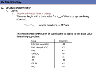 UV Spectroscopy
IV. Structure Determination
A. Dienes
2. Woodward-Fieser Rules - Dienes
The rules begin with a base value for lmax of the chromophore being
observed:
acyclic butadiene = 217 nm
The incremental contribution of substituents is added to this base value
from the group tables:
Group Increment
Extended conjugation +30
Each exo-cyclic C=C +5
Alkyl +5
-OCOCH3 +0
-OR +6
-SR +30
-Cl, -Br +5
-NR2 +60
 