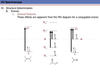 UV Spectroscopy
IV. Structure Determination
B. Enones
1. General Features
These effects are apparent from the MO diagram for a conjugated enone:
p
Y1
Y2
Y3
*
Y4
*
p*
n
p
p*
n
O
O
 
