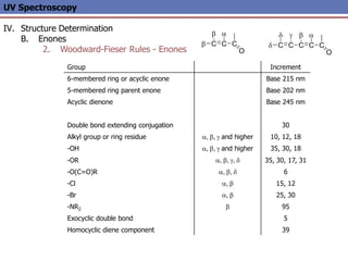 UV Spectroscopy
IV. Structure Determination
B. Enones
2. Woodward-Fieser Rules - Enones
Group Increment
6-membered ring or acyclic enone Base 215 nm
5-membered ring parent enone Base 202 nm
Acyclic dienone Base 245 nm
Double bond extending conjugation 30
Alkyl group or ring residue a, , g and higher 10, 12, 18
-OH a, , g and higher 35, 30, 18
-OR a, , g, d 35, 30, 17, 31
-O(C=O)R a, , d 6
-Cl a,  15, 12
-Br a,  25, 30
-NR2  95
Exocyclic double bond 5
Homocyclic diene component 39
C C C

 a
C C C
C
 a
C
g
d
d
O O
 