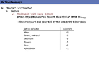 UV Spectroscopy
IV. Structure Determination
B. Enones
2. Woodward-Fieser Rules - Enones
Unlike conjugated alkenes, solvent does have an effect on lmax
These effects are also described by the Woodward-Fieser rules
Solvent correction Increment
Water +8
Ethanol, methanol 0
Chloroform -1
Dioxane -5
Ether -7
Hydrocarbon -11
 