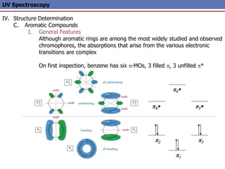 UV Spectroscopy
IV. Structure Determination
C. Aromatic Compounds
1. General Features
Although aromatic rings are among the most widely studied and observed
chromophores, the absorptions that arise from the various electronic
transitions are complex
On first inspection, benzene has six p-MOs, 3 filled p, 3 unfilled p*
p4* p5*
p6*
p2
p1
p3
 