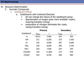 UV Spectroscopy
IV. Structure Determination
C. Aromatic Compounds
2. Substituent Effects
a. Substituents with Unshared Electrons
• pH can change the nature of the substituent group
• deprotonation of oxygen gives more available n-pairs,
lowering transition energy
• protonation of nitrogen eliminates the n-pair,
raising transition energy
Primary Secondary
Substituent lmax e lmax e
-H 203.5 7,400 254 204
-OH 211 6,200 270 1,450
-O- 235 9,400 287 2,600
-NH2 230 8,600 280 1,430
-NH3
+ 203 7,500 254 169
-C(O)OH 230 11,600 273 970
-C(O)O- 224 8,700 268 560
 