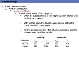 UV Spectroscopy
IV. Structure Determination
C. Aromatic Compounds
2. Substituent Effects
b. Substituents Capable of p-conjugation
• When the substituent is a p-chromophore, it can interact with
the benzene p-system
• With benzoic acids, this causes an appreciable shift in the
primary and secondary bands
• For the benzoate ion, the effect of extra n-electrons from the
anion reduces the effect slightly
Primary Secondary
Substituent lmax e lmax e
-C(O)OH 230 11,600 273 970
-C(O)O- 224 8,700 268 560
 