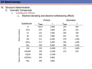 UV Spectroscopy
IV. Structure Determination
C. Aromatic Compounds
2. Substituent Effects
c. Electron-donating and electron-withdrawing effects
Primary Secondary
Substituent lmax e lmax e
-H 203.5 7,400 254 204
-CH3 207 7,000 261 225
-Cl 210 7,400 264 190
-Br 210 7,900 261 192
-OH 211 6,200 270 1,450
-OCH3 217 6,400 269 1,480
-NH2 230 8,600 280 1,430
-CN 224 13,000 271 1,000
C(O)OH 230 11,600 273 970
-C(O)H 250 11,400
-C(O)CH3 224 9,800
-NO2 269 7,800
Electron
donating
Electron
withdrawing
 