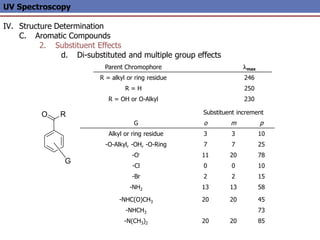 UV Spectroscopy
IV. Structure Determination
C. Aromatic Compounds
2. Substituent Effects
d. Di-substituted and multiple group effects
R
O
G
Substituent increment
G o m p
Alkyl or ring residue 3 3 10
-O-Alkyl, -OH, -O-Ring 7 7 25
-O- 11 20 78
-Cl 0 0 10
-Br 2 2 15
-NH2 13 13 58
-NHC(O)CH3 20 20 45
-NHCH3 73
-N(CH3)2 20 20 85
Parent Chromophore lmax
R = alkyl or ring residue 246
R = H 250
R = OH or O-Alkyl 230
 
