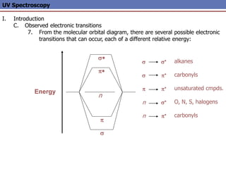 UV Spectroscopy
I. Introduction
C. Observed electronic transitions
7. From the molecular orbital diagram, there are several possible electronic
transitions that can occur, each of a different relative energy:
Energy
s*
p
s
p*
n
s
s
p
n
n
s*
p*
p*
s*
p*
alkanes
carbonyls
unsaturated cmpds.
O, N, S, halogens
carbonyls
 