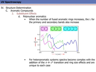 UV Spectroscopy
IV. Structure Determination
C. Aromatic Compounds
2. Substituent Effects
d. Polynuclear aromatics
• When the number of fused aromatic rings increases, the l for
the primary and secondary bands also increase
• For heteroaromatic systems spectra become complex with the
addition of the n  p* transition and ring size effects and are
unique to each case
 