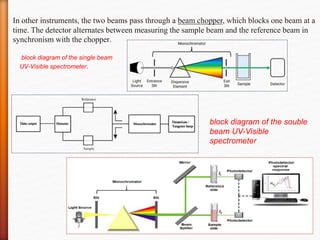 In other instruments, the two beams pass through a beam chopper, which blocks one beam at a
time. The detector alternates between measuring the sample beam and the reference beam in
synchronism with the chopper.
block diagram of the single beam
UV-Visible spectrometer.
block diagram of the souble
beam UV-Visible
spectrometer
 