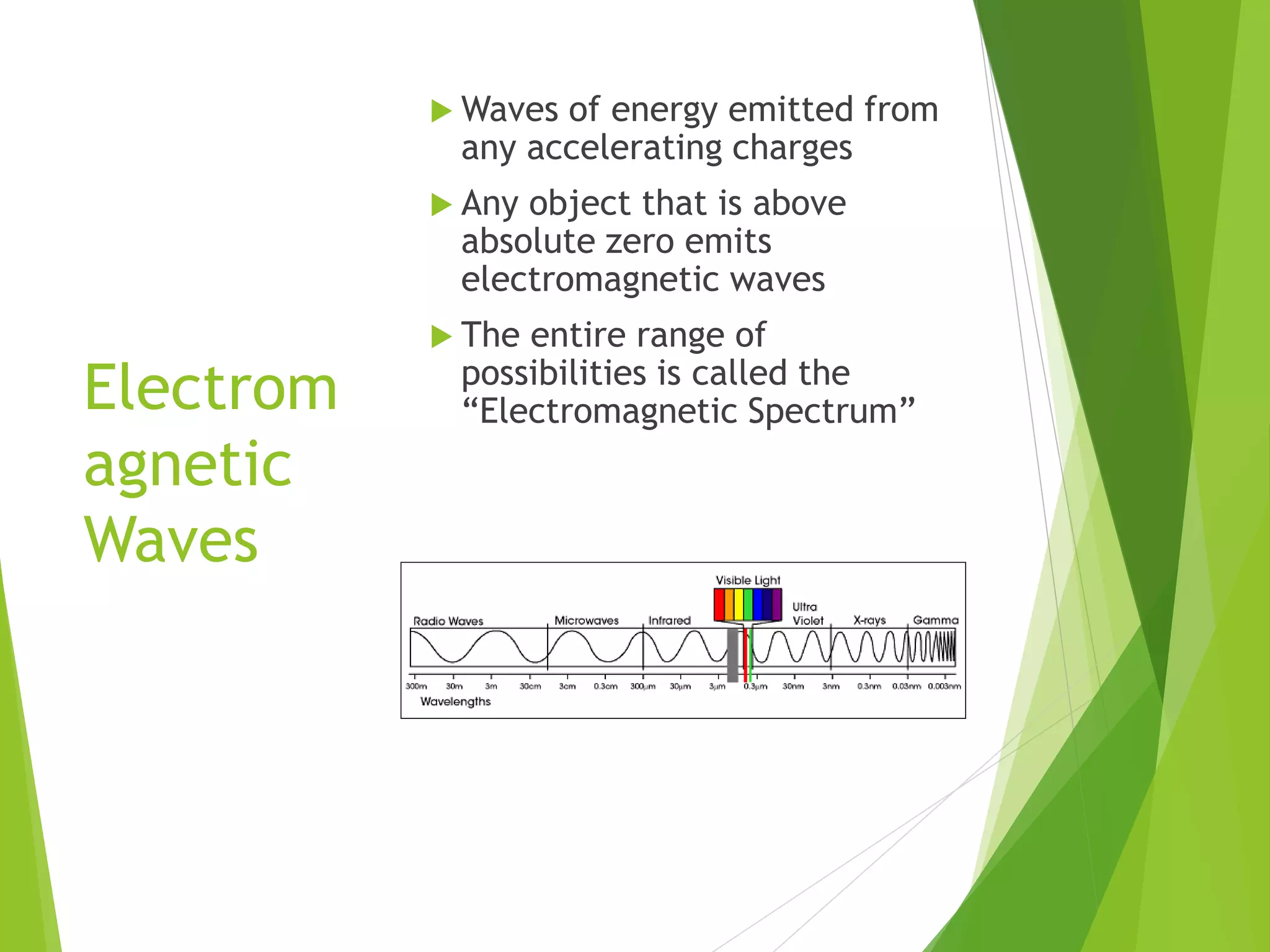Electrom
agnetic
Waves
 Waves of energy emitted from
any accelerating charges
 Any object that is above
absolute zero emits
electromagnetic waves
 The entire range of
possibilities is called the
“Electromagnetic Spectrum”
 
