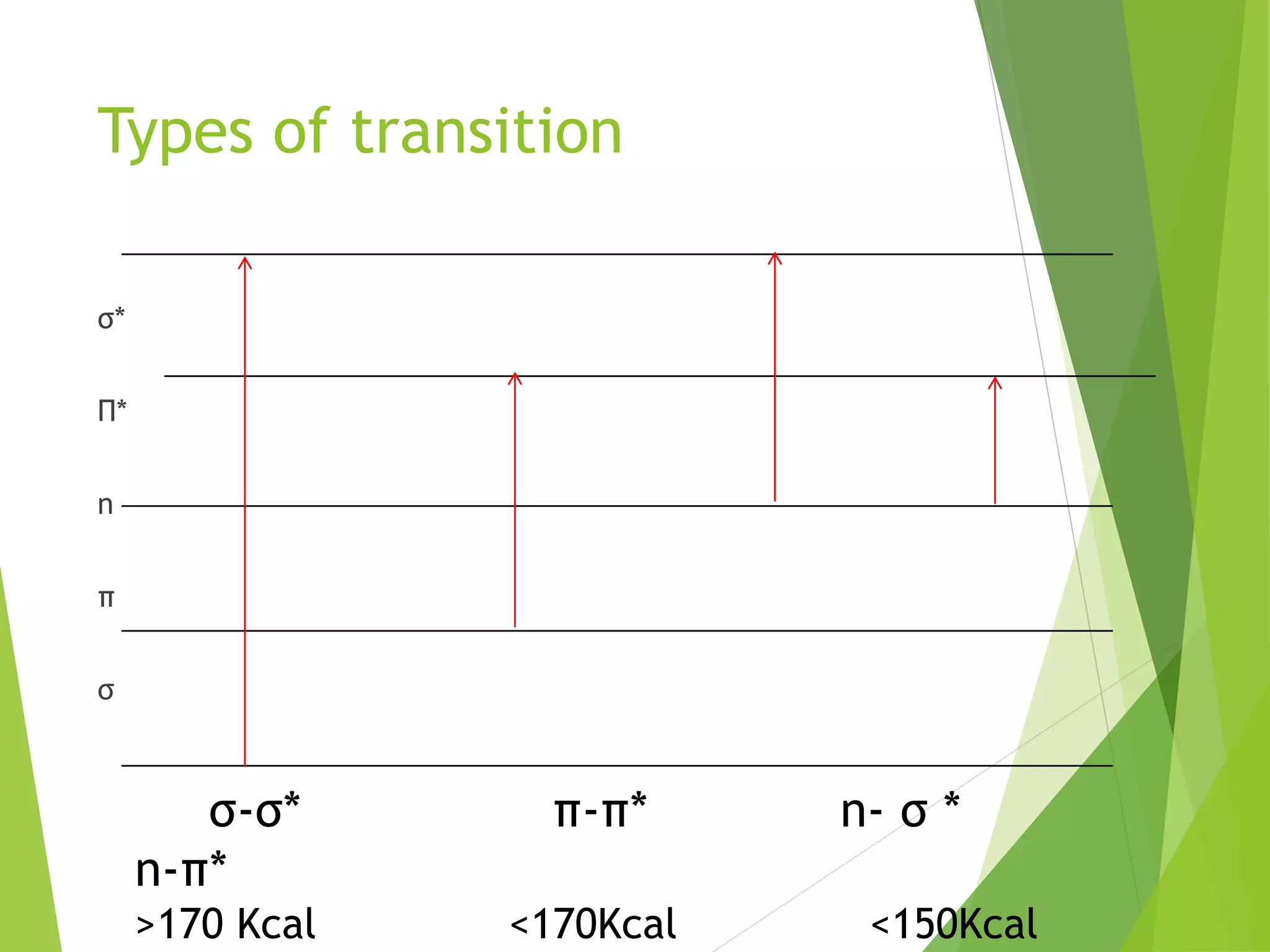 Types of transition
σ*
Π*
n
π
σ
σ-σ* π-π* n- σ *
n-π*
>170 Kcal <170Kcal <150Kcal
 