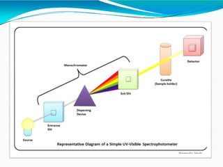 Uv visible spectroscopy characterization techniques | PPTX