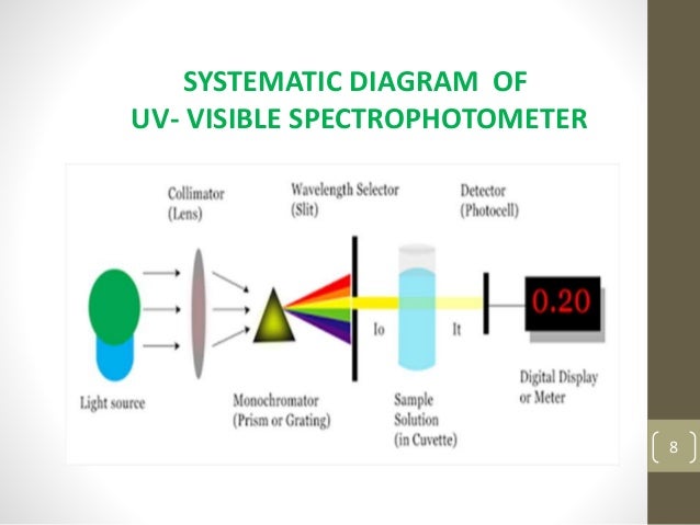 Uv spectroscopy instrumentation, by dr. umesh kumar sharma & amp; shy…