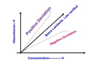 Absorbance Units. Sign Uv spectroscopy sybsc | PPTX
