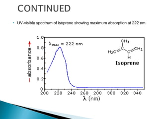  UV-visible spectrum of isoprene showing maximum absorption at 222 nm.
 