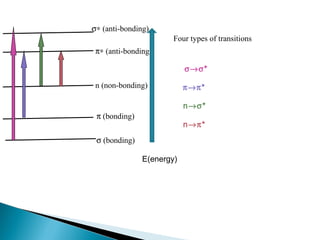σ (bonding)
π (bonding)
n (non-bonding)
σ∗ (anti-bonding)
π∗ (anti-bonding)
Four types of transitions
π→π*
n→σ*
n→π*
σ→σ*
E(energy)
 