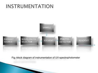 Fig.-block diagram of instrumentation of UV-spectrophotometer
 