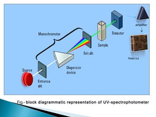 Fig.- block diagrammatic representation of UV-spectrophotometer
amplifier
Read out
 