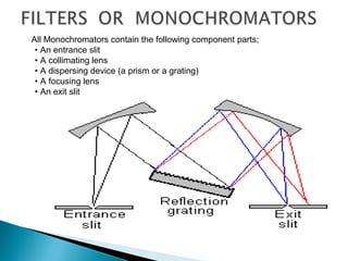 All Monochromators contain the following component parts;
• An entrance slit
• A collimating lens
• A dispersing device (a prism or a grating)
• A focusing lens
• An exit slit
 