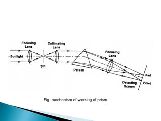 Fig.-mechanism of working of prism.
 
