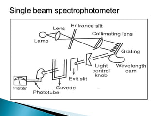 Single beam spectrophotometerSingle beam spectrophotometer
 
