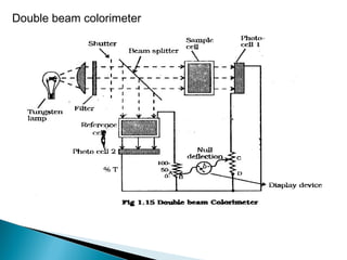 Double beam colorimeter
 