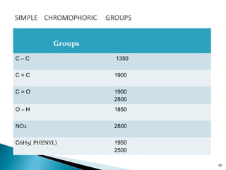 40
Groups
λmax
C – C 1350
C = C 1900
C = O 1900
2800
O – H 1850
NO2 2800
C6H5( PHENYL) 1950
2500
 
