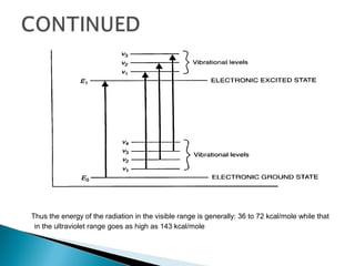 Thus the energy of the radiation in the visible range is generally: 36 to 72 kcal/mole while that
in the ultraviolet range goes as high as 143 kcal/mole
 