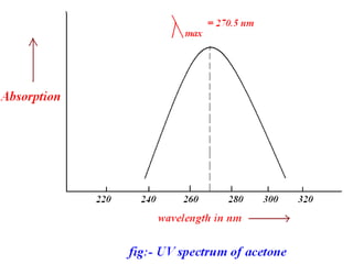 

UV-visible spectrum of isoprene showing maximum absorption at 222 nm.

 