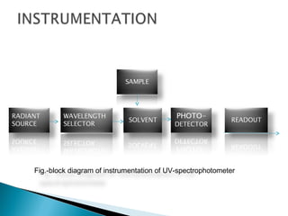 amplifier

Read out

Fig.- block diagrammatic representation of UV-spectrophotometer

 