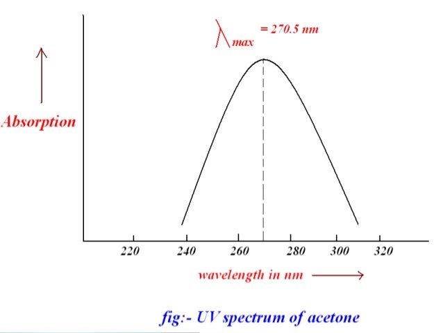 ultra violet uv spectroscopy introduction principle instrumentatio uv spectroscopy