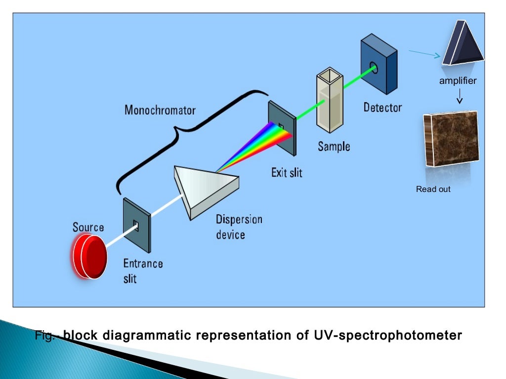 Ultra violet (UV) spectroscopy, introduction,principle instrumentatio…