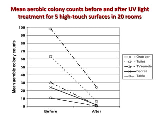 Mean aerobic colony counts before and after UV light
  treatment for 5 high-touch surfaces in 20 rooms
 