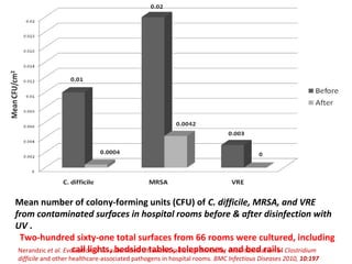 Mean number of colony-forming units (CFU) of C. difficile, MRSA, and VRE
from contaminated surfaces in hospital rooms before & after disinfection with
UV .
Two-hundred sixty-one total surfaces from 66 rooms were cultured, including
call lights, bedside tables, telephones, and bed rails.
Nerandzic et al. Evaluation of an automated ultraviolet radiation device for decontamination of Clostridium
difficile and other healthcare-associated pathogens in hospital rooms. BMC Infectious Diseases 2010, 10:197
 
