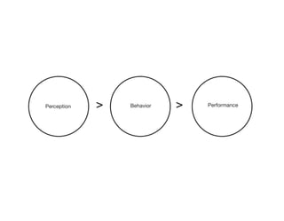 Perception   >   Behavior   >   Performance
 