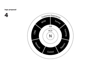 logo proposal



4                          Cus
                              tom   er Experie
                                                 nce

                             M             Sur
                           WF                    ve
                                                   y
                                    IVR
                                  ACD




                                                            Trai
                CRM




                                                                n in g
                                    N
                 Ne




                                                           rts
                   tw




                                                      o
                      rk




                                                   ep
                     o




                                                       R
                                 Control
 