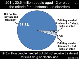 3.3%
19.3 million people needed but did not receive treatment
for illicit drug or alcohol use
Did not feel
they needed
treatment
(NSDUH, 2011)
In 2011, 20.6 million people aged 12 or older met
the criteria for substance use disorders
Felt they needed
treatment – Did not
make an effort
Felt they needed
treatment – Did
make an effort
 