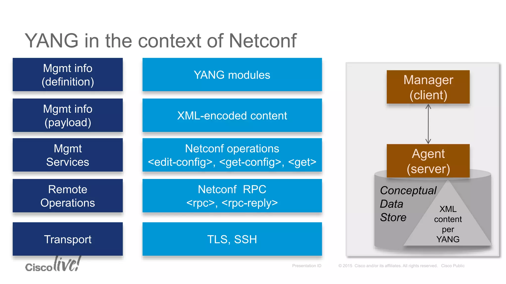 YANG in the context of Netconf
Transport
Remote
Operations
Mgmt
Services
Mgmt info
(payload)
Mgmt info
(definition)
XML-encoded content
YANG modules
Netconf operations
<edit-config>, <get-config>, <get>
Netconf RPC
<rpc>, <rpc-reply>
TLS, SSH
Manager
(client)
XML
content
per
YANG
Conceptual
Data
Store
Agent
(server)
 