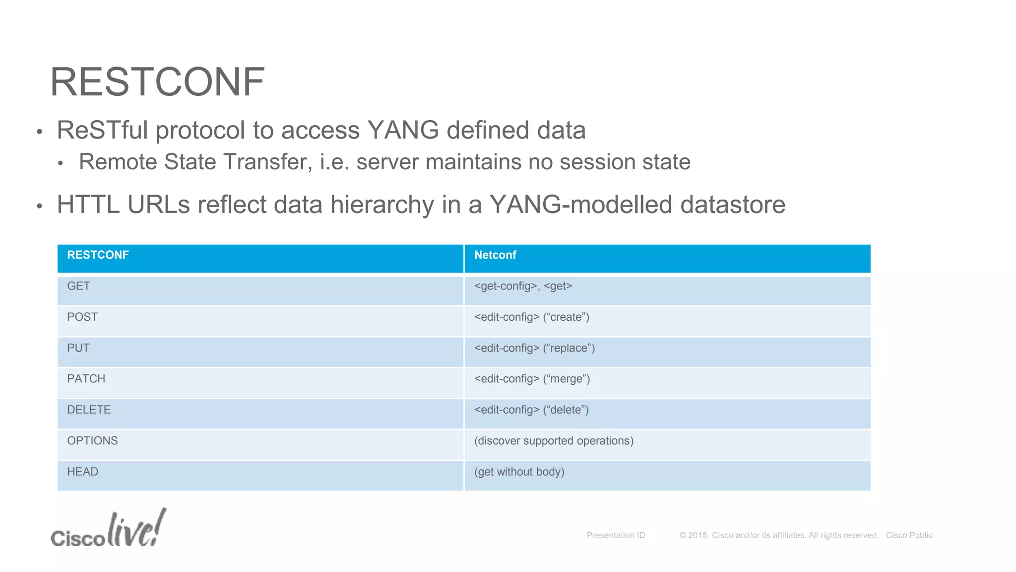 RESTCONF
• ReSTful protocol to access YANG defined data
• Remote State Transfer, i.e. server maintains no session state
• HTTL URLs reflect data hierarchy in a YANG-modelled datastore
RESTCONF Netconf
GET <get-config>, <get>
POST <edit-config> (“create”)
PUT <edit-config> (“replace”)
PATCH <edit-config> (“merge”)
DELETE <edit-config> (“delete”)
OPTIONS (discover supported operations)
HEAD (get without body)
 