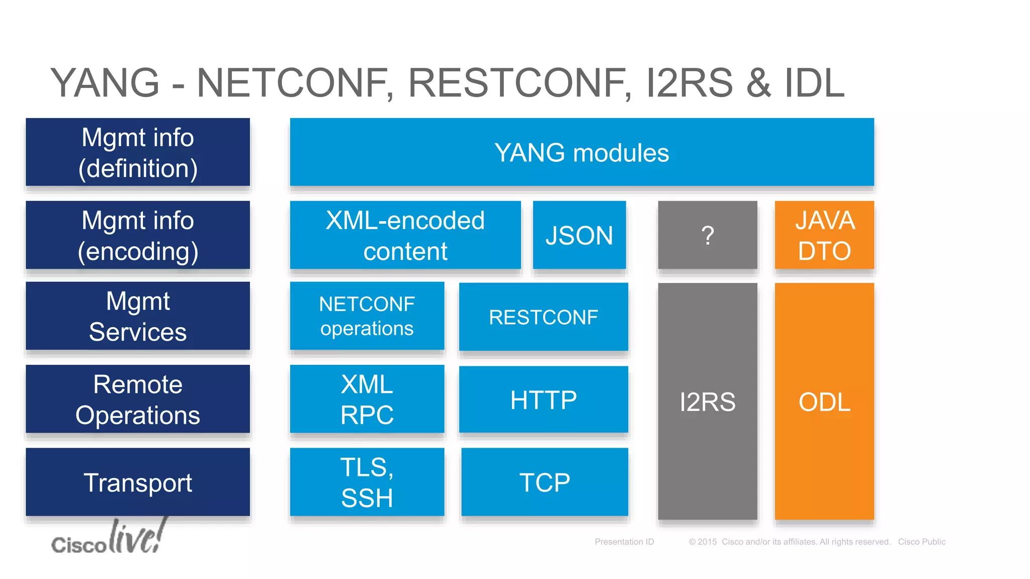 ODL
Transport
Remote
Operations
Mgmt
Services
Mgmt info
(encoding)
Mgmt info
(definition)
XML-encoded
content
YANG modules
NETCONF
operations
XML
RPC
TLS,
SSH
JSON
JAVA
DTO
I2RS
?
HTTP
RESTCONF
TCP
YANG - NETCONF, RESTCONF, I2RS & IDL
 