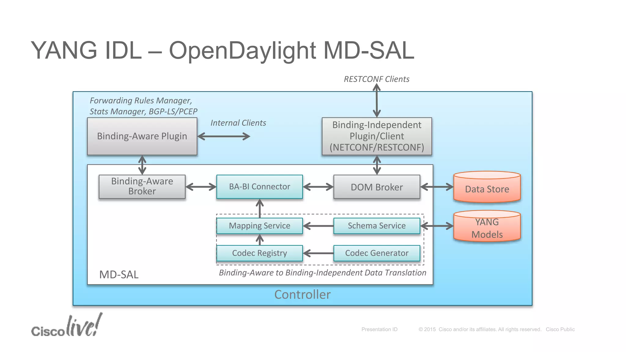 Controller
YANG IDL – OpenDaylight MD-SAL
MD-SAL
DOM BrokerBA-BI Connector
Mapping Service
Codec Registry
Schema Service
Codec Generator
Binding-Aware
Broker Data Store
Binding-Aware to Binding-Independent Data Translation
Binding-Aware Plugin
Binding-Independent
Plugin/Client
(NETCONF/RESTCONF)
Forwarding Rules Manager,
Stats Manager, BGP-LS/PCEP
RESTCONF Clients
Internal Clients
YANG
Models
 