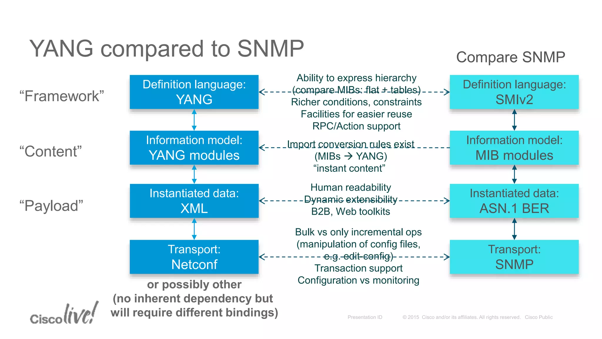 YANG compared to SNMP
Definition language:
YANG
Information model:
YANG modules
Instantiated data:
XML
Transport:
Netconf
Definition language:
SMIv2
Information model:
MIB modules
Instantiated data:
ASN.1 BER
Transport:
SNMP
“Content”
“Payload”
“Framework”
Compare SNMP
Import conversion rules exist
(MIBs  YANG)
“instant content”
Ability to express hierarchy
(compare MIBs: flat + tables)
Richer conditions, constraints
Facilities for easier reuse
RPC/Action support
Human readability
Dynamic extensibility
B2B, Web toolkits
Bulk vs only incremental ops
(manipulation of config files,
e.g. edit-config)
Transaction support
Configuration vs monitoringor possibly other
(no inherent dependency but
will require different bindings)
 