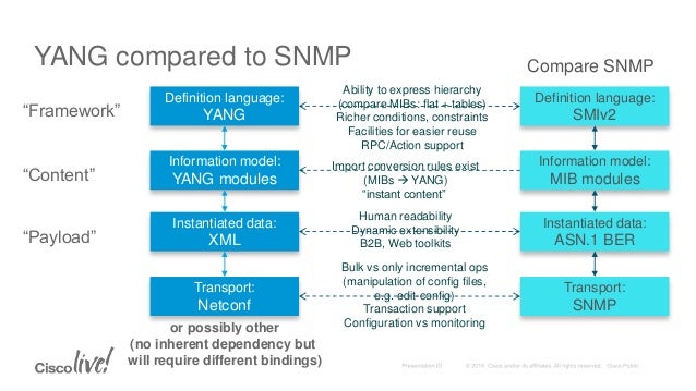 Yang Data Model: Yang Data Modeling Language – VHPAZN