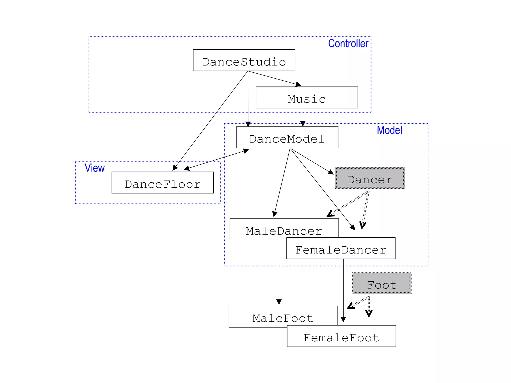 DanceStudio
DanceModel
Music
DanceFloor
Controller
Model
View
MaleDancer
FemaleDancer
MaleFoot
FemaleFoot
Dancer
Foot
 