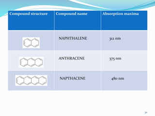 Compound structure Compound name Absorption maxima
NAPHTHALENE 312 nm
ANTHRACENE 375 nm
NAPTHACENE 480 nm
30
 