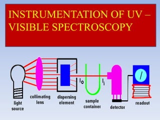 INSTRUMENTATION OF UV –
VISIBLE SPECTROSCOPY
 