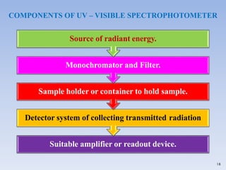 18
Suitable amplifier or readout device.
Detector system of collecting transmitted radiation
Sample holder or container to hold sample.
Monochromator and Filter.
Source of radiant energy.
COMPONENTS OF UV – VISIBLE SPECTROPHOTOMETER
 