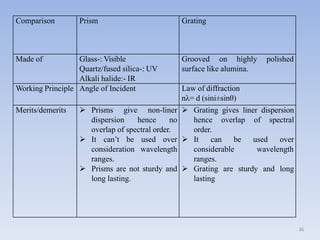 Comparison Prism Grating
Made of Glass-: Visible
Quartz/fused silica-: UV
Alkali halide:- IR
Grooved on highly polished
surface like alumina.
Working Principle Angle of Incident Law of diffraction
nλ= d (sini±sinθ)
Merits/demerits  Prisms give non-liner
dispersion hence no
overlap of spectral order.
 It can’t be used over
consideration wavelength
ranges.
 Prisms are not sturdy and
long lasting.
 Grating gives liner dispersion
hence overlap of spectral
order.
 It can be used over
considerable wavelength
ranges.
 Grating are sturdy and long
lasting
36
 
